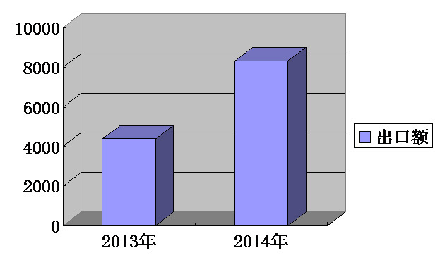 我集團出口排名持續攀升，一季度排名第13位